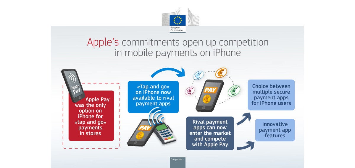 Apple Payのモバイル決済技術(NFCアクセス)、EUで開放へ