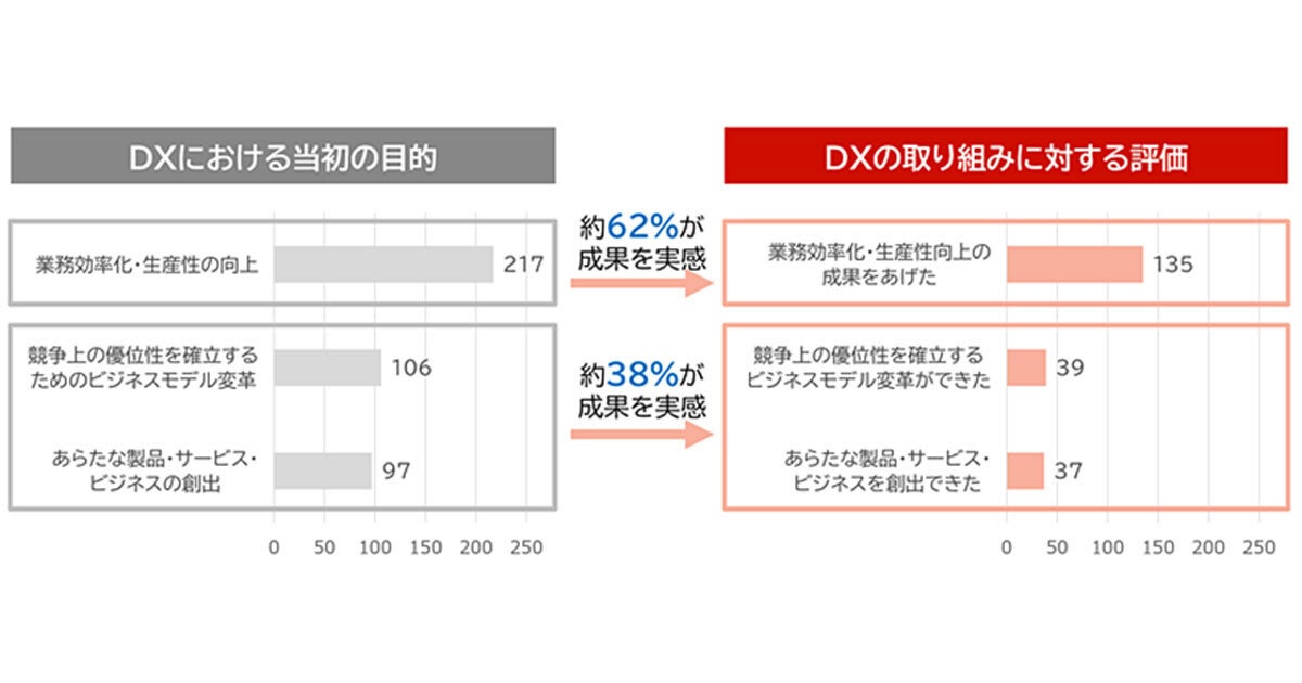 経産省が発表した「DXレポート」から5年が経過、企業におけるDXの実態とは？