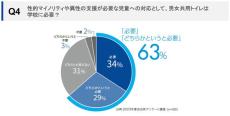 学校に「男女共用トイレ」は必要? - TOTOなど6社による研究会が調査