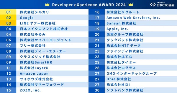 エンジニアが選ぶ「開発者体験が良い」イメージのある企業ランキング、1位は? - 2位Google、3位LINEヤフー