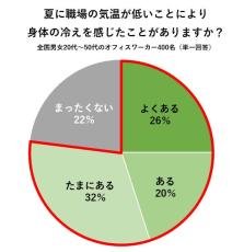 半数以上が夏は便秘になりやすい! 「夏の冷え・便秘に関する調査」