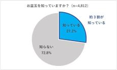 【そうだったのか】「お盆玉」名付けの親が明らかに - 27%が知っている夏の新習慣