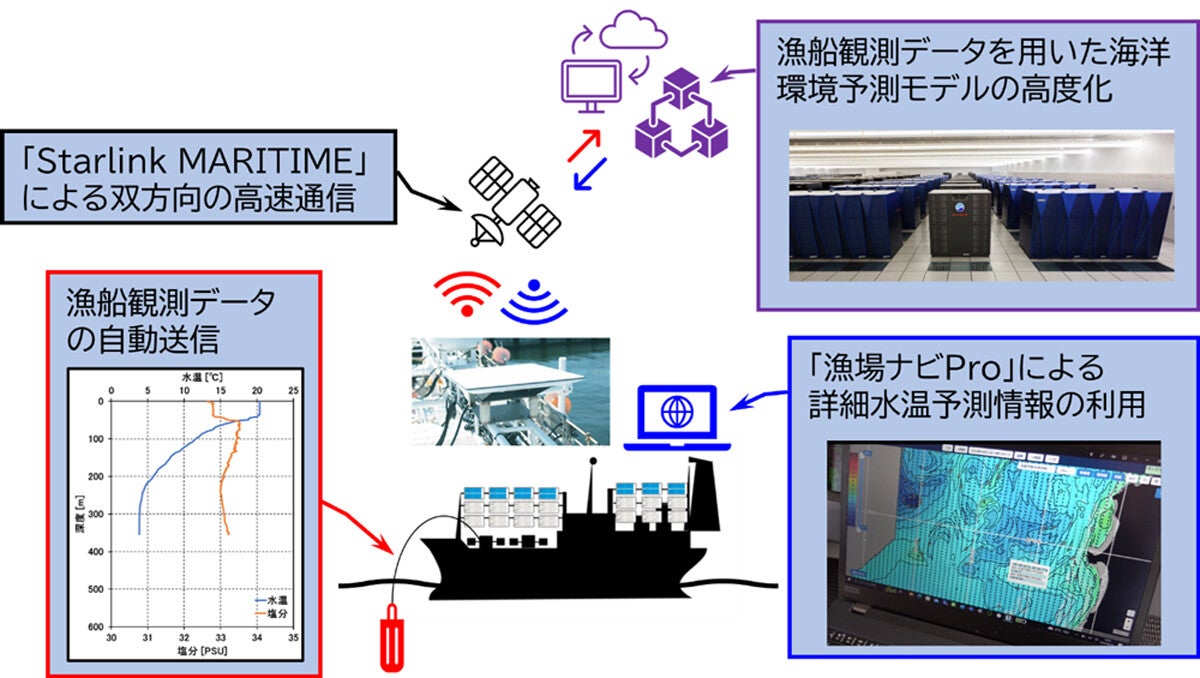 KDDIなど、Starlink MARITIMEを利用した漁船・漁業のスマート化を促進