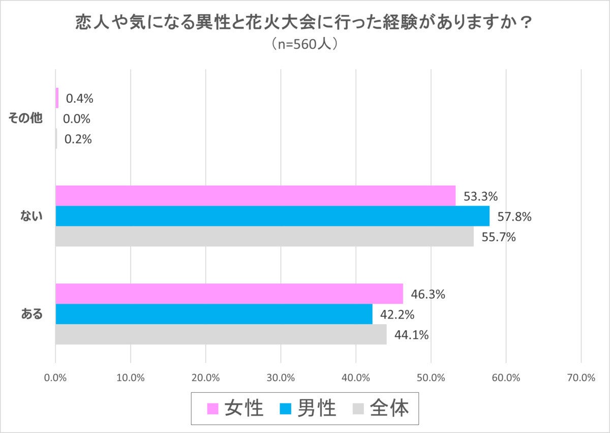 50％が花火大会に「苦い思い出」あり - その後お相手との関係はどうなった!?