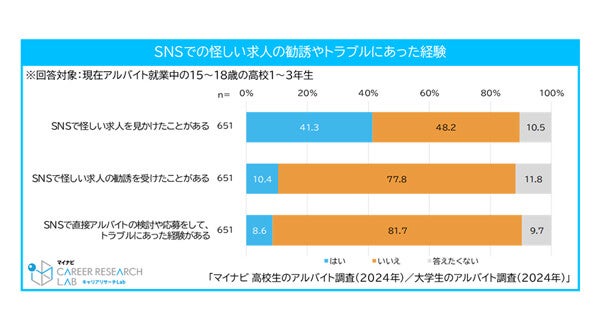 【闇バイトに注意】高校生アルバイト4割が「SNSで怪しい求人を見かけたことがある」 - マイナビ調査