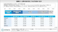 「土用の丑の日に必ずうなぎを食べる」人の割合は?