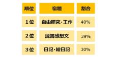 小学生保護者の半数以上が「自分の頃と比べて夏休みの宿題の量は少ない」と回答、最も大変な宿題は? - ベネッセ調査