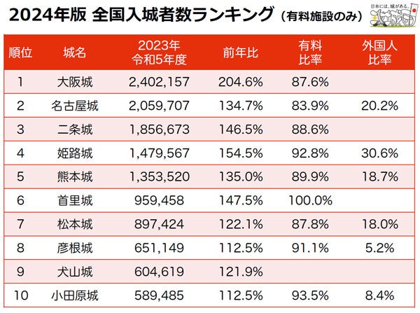 観光客が多い全国の「お城」が明らかに - ランキング1位は? 2位愛知県・名古屋城、3位京都府・二条城