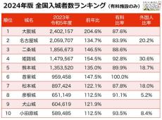 観光客が多い全国の「お城」が明らかに - ランキング1位は? 2位愛知県・名古屋城、3位京都府・二条城