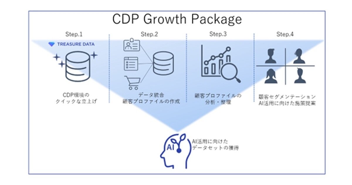 電通デジタル、企業のAI利活用に向けたCDP構築プログラムを提供開始