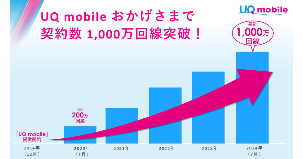 UQ mobile、1,000万回線を突破 - au PAY ギフトカード1,000円分が当たるキャンペーン