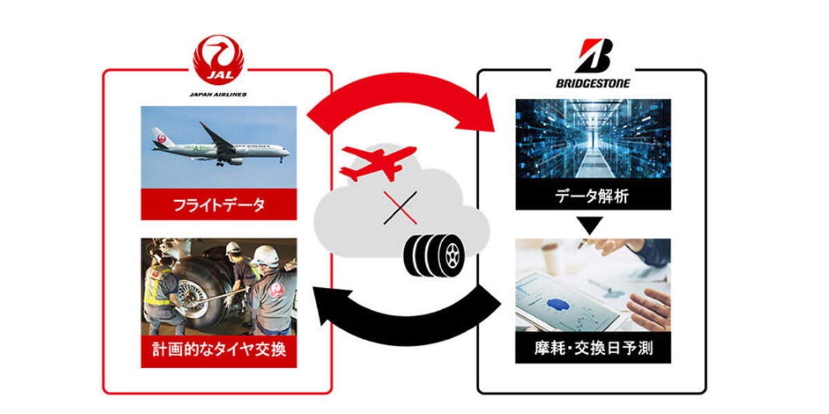 JALとブリヂストン、計画的にタイヤ交換できる摩耗予測技術を大型機へ適用