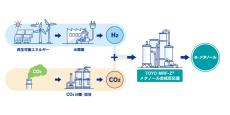 東洋エンジと印NTPC、e-メタノールの製造・事業性に関する共同検討を開始
