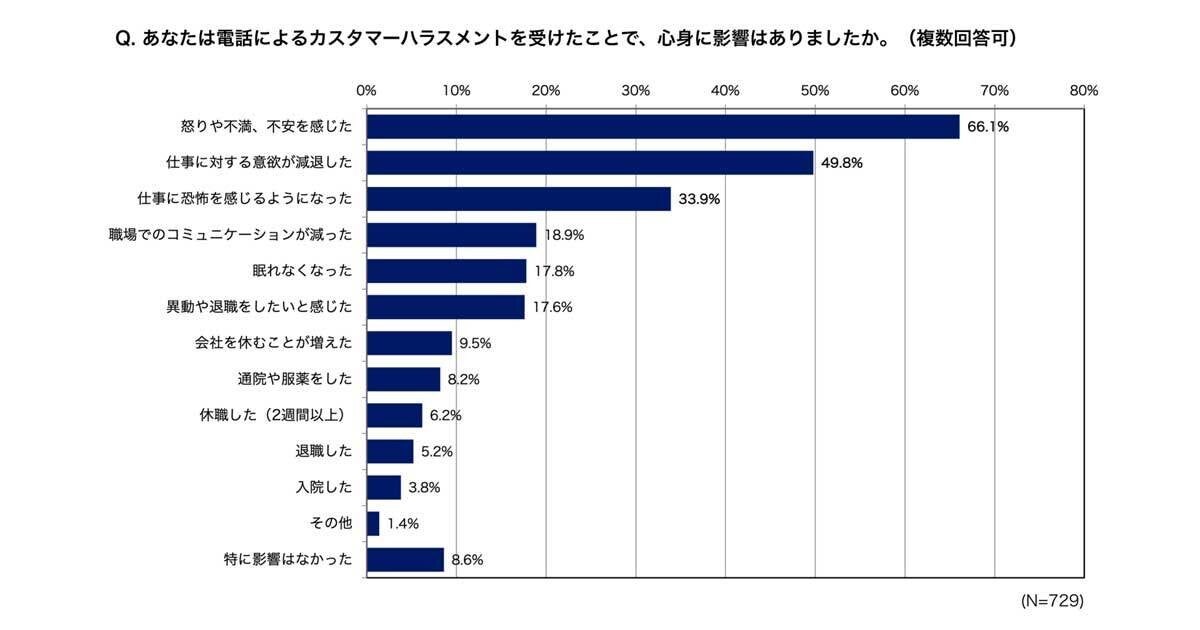 電話でカスハラを受ける仕事、「一番被害者が多い」業種が調査で明かされる