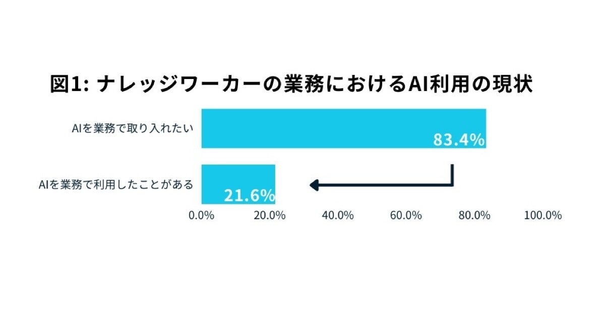 「業務にAIを取り入れたい」人は8割以上、実際の利用は2割 - Dropboxが調査