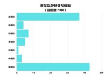 「好きな曜日」ランキング、最下位は?