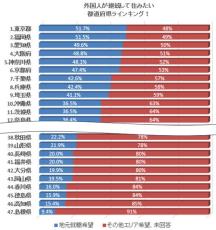 外国人が住み続けたい都道府県TOP3、「東京都」「福岡県」あと1つは?