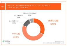 出生率低下、東京都内在住のZ世代8割が「心配」 - その最大の理由は?