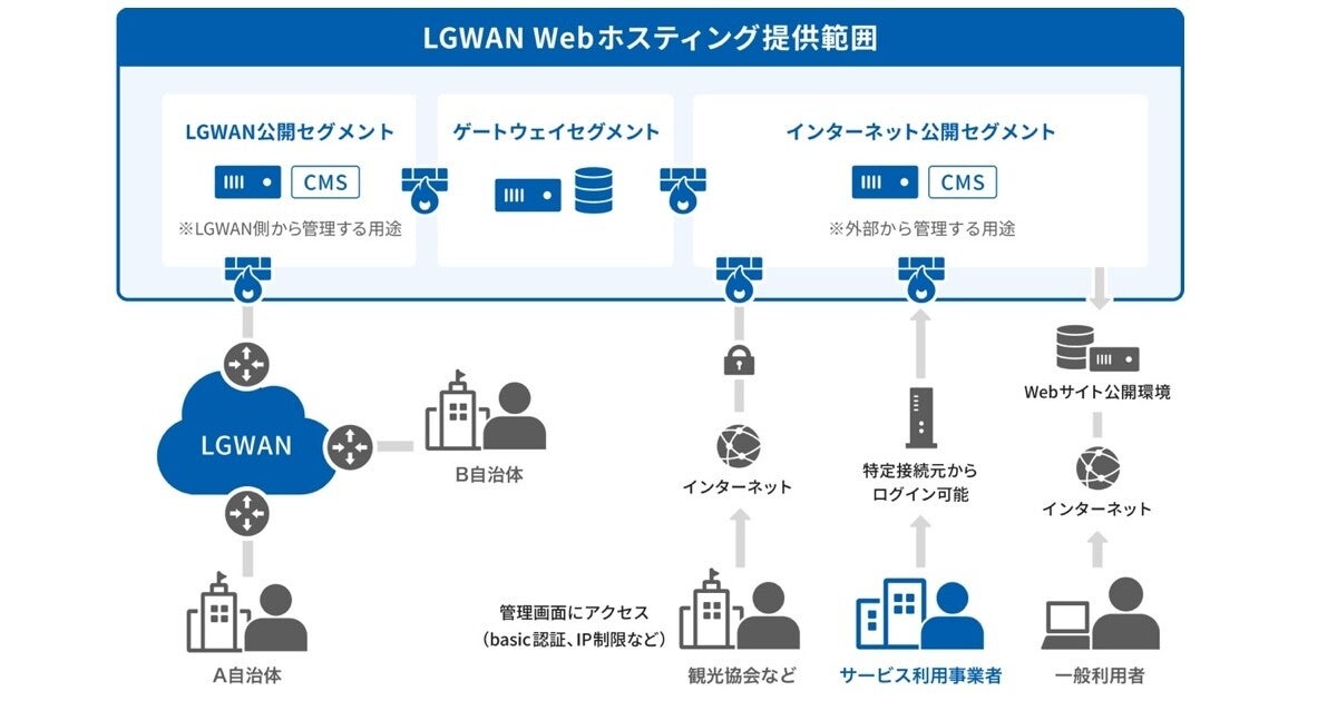 QTmedia×さくらインターネット、LGWAN対応自治体向けホスティングサービスを提供