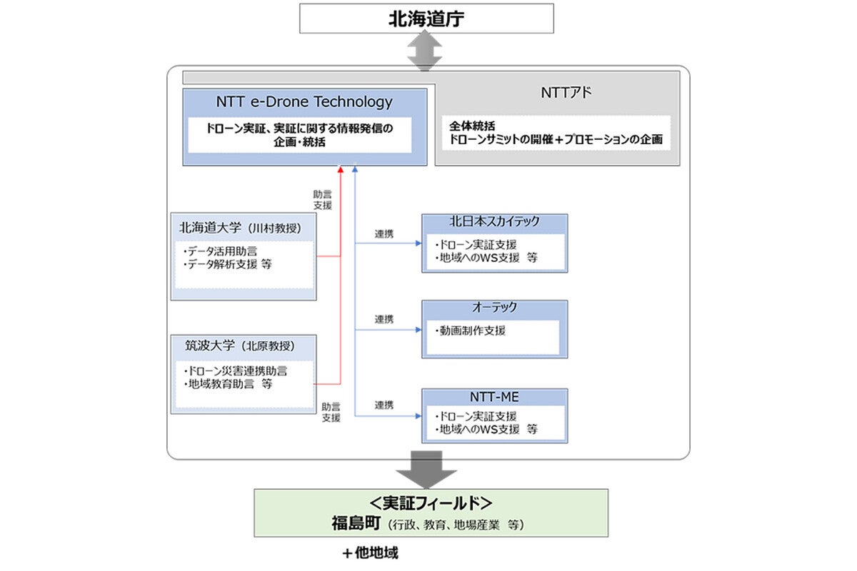 北海道で平時と災害時をまたぐドローン活用に向けた飛行実証を開始