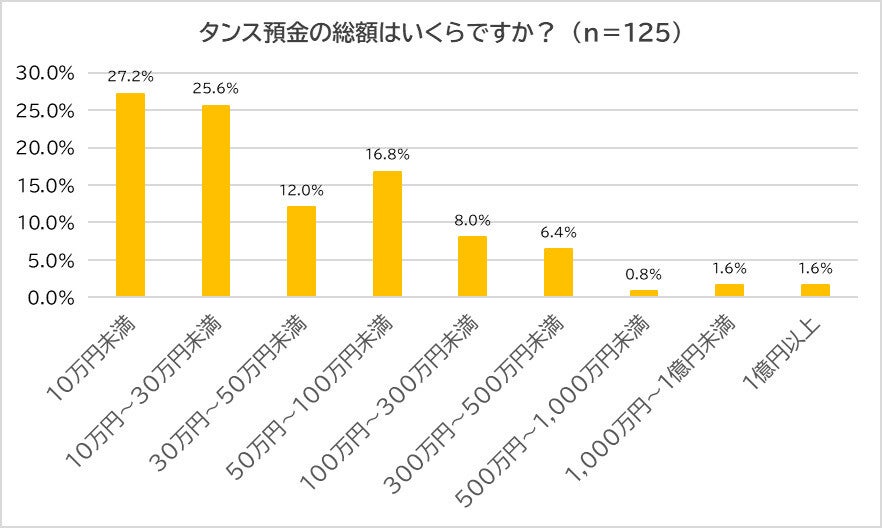 4割「タンス預金」をしている - その金額は?