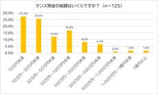 4割「タンス預金」をしている - その金額は?