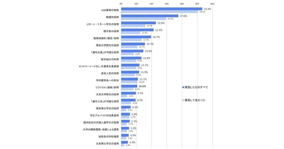 給与をアップ、就活のAI利用も理解 - 調査から企業の配慮が浮かび上がる