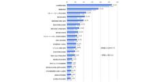 給与をアップ、就活のAI利用も理解 - 調査から企業の配慮が浮かび上がる
