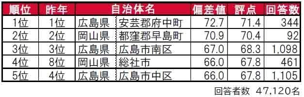 【中国版】住みたい街ランキング、トップ3に唯一入った中国地方の街はどこ?