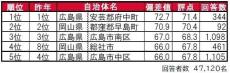 【中国版】住みたい街ランキング、トップ3に唯一入った中国地方の街はどこ?