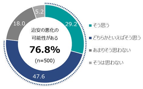 帰省や旅行時「防犯対策していない」約5割 -日本人の不安に関する意識調査