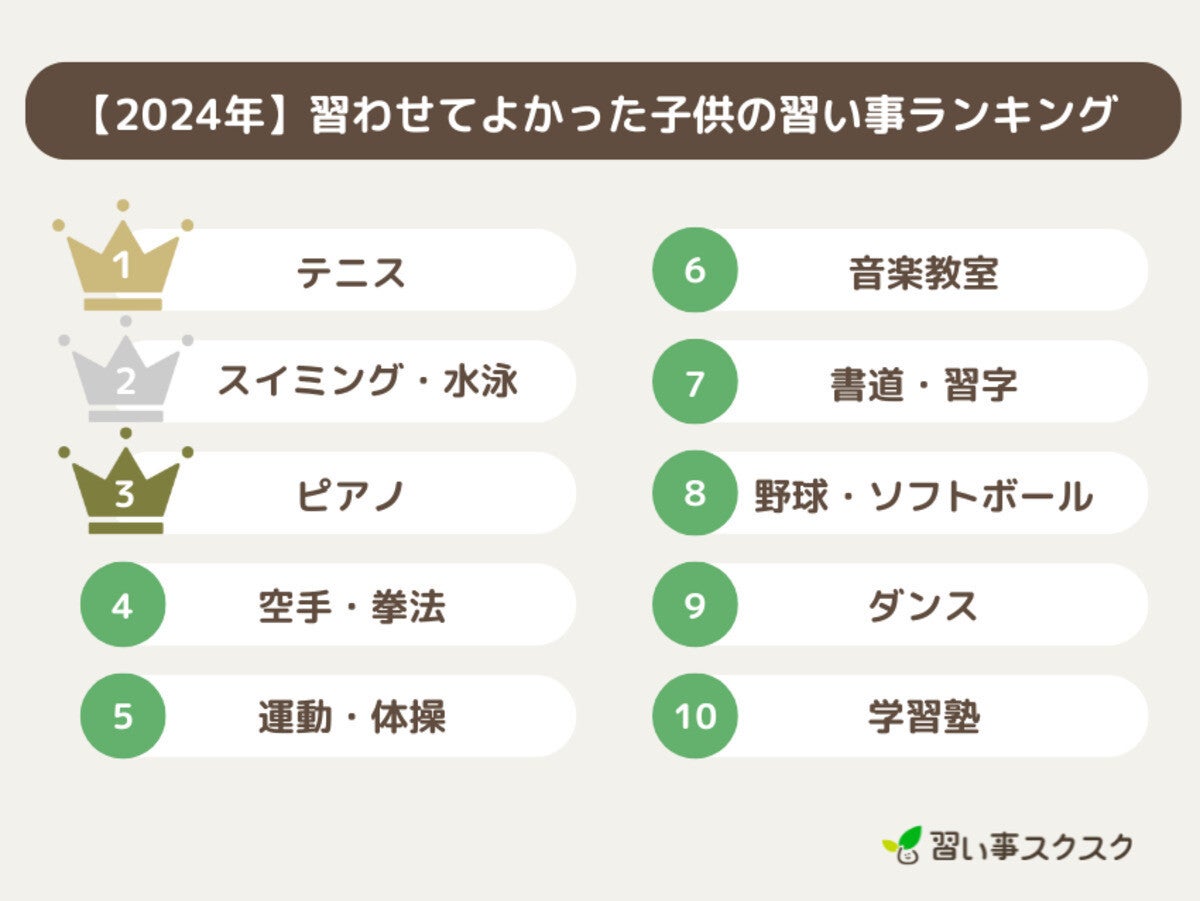 習わせてよかった子供の習い事ランキング、1位は？ - 2位水泳、3位ピアノ