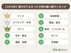 習わせてよかった子供の習い事ランキング、1位は？ - 2位水泳、3位ピアノ