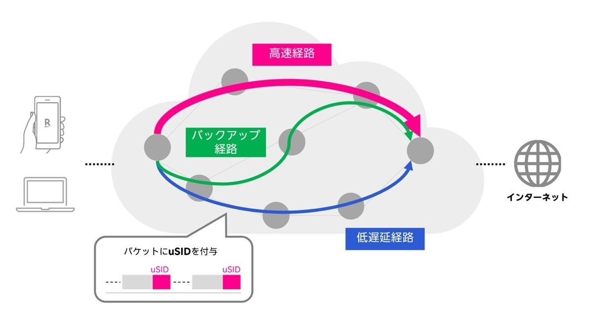 楽天モバイル×シスコ、SRv6 uSIDを導入したモバイルネットワーク環境を運用