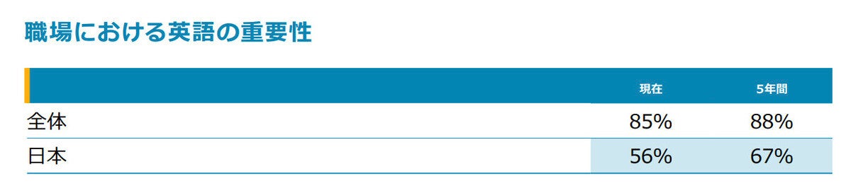 「職場で英語は重要である」と答えた割合は? 世界平均85%、日本は?