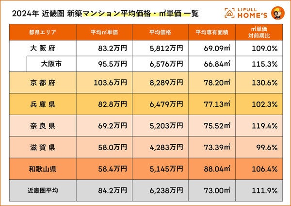 「新築マンション価格高騰」は近畿圏でも! 大阪府や京都府で平均価格が1億円突破のエリアは?