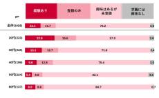 スキマバイト求職者の半数が「会社員」と判明 - なぜ?【1000人調査】