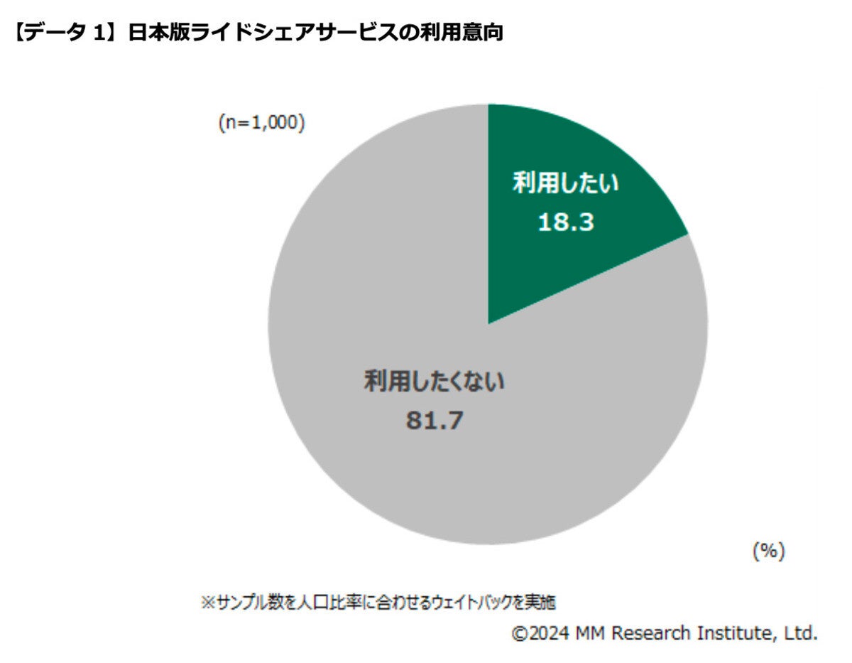 日本版ライドシェア「利用したい」割合は?