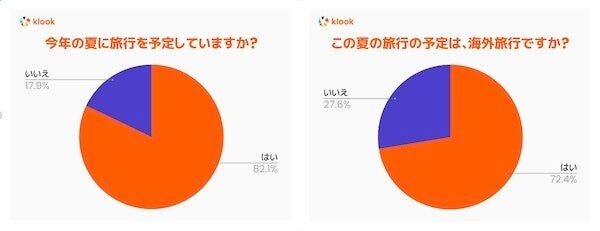 海外旅行先TOP3、「台湾」「タイ」あと1つは?