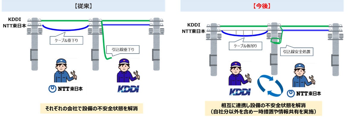 KDDI×NTT東、通信設備の「不安全状態早期解消」提携を東日本全県域に拡大