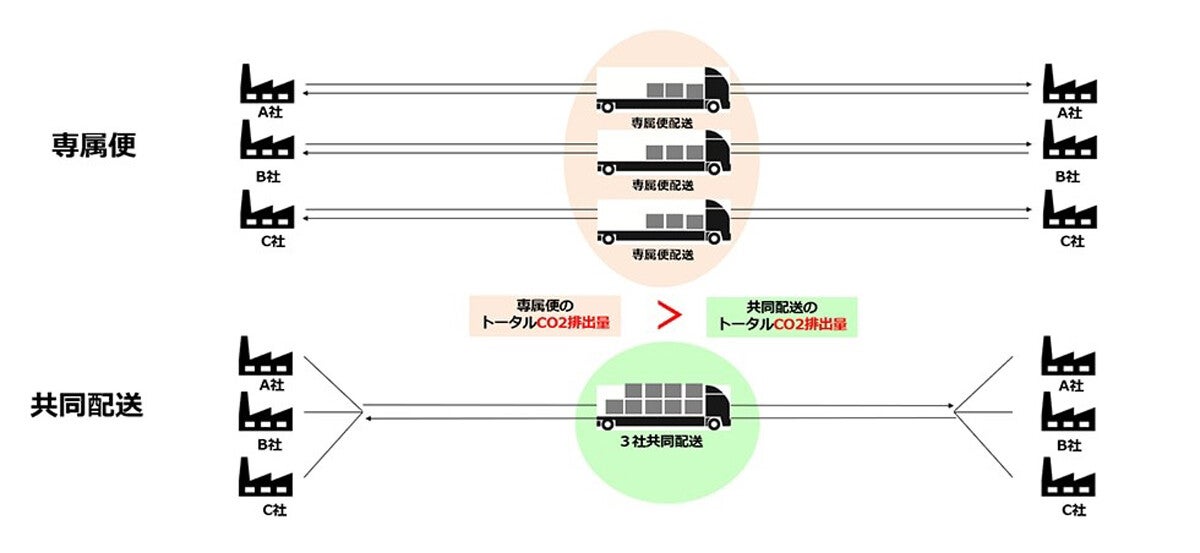 伊藤忠丸紅鉄鋼ら、鉄鋼物流業界の脱炭素化に向けた実証実験を開始