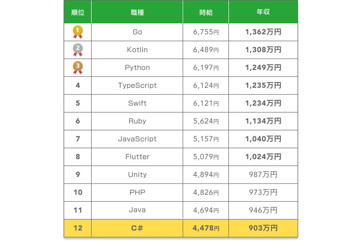 フリーのエンジニアを言語で年収を調査! 「＃C」は年収903万円、上位の言語だと1,300万円超えも