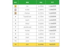 フリーのエンジニアを言語で年収を調査! 「＃C」は年収903万円、上位の言語だと1,300万円超えも