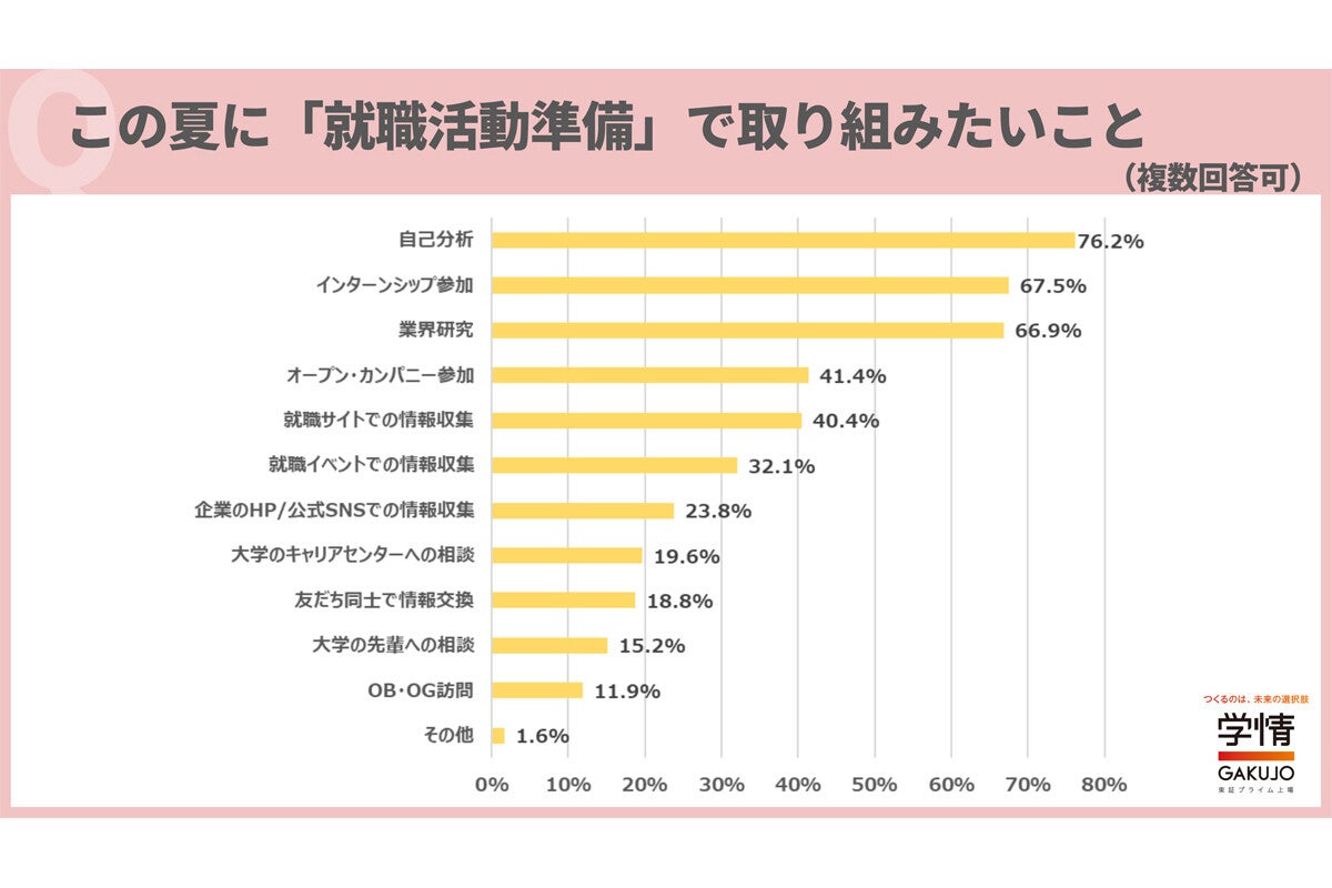 就活生が「夏に取り組みたいこと」、自己分析、インターンシップ参加、業界研究がTOP3 - 調査でわかる