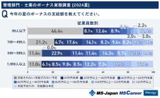 管理部門・仕業の夏ボーナス、「支給された(予定)」が73% - 使い道は?