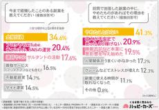 “利益率が高い”副業、ダントツの1位は? – 2位不動産経営、3位SNS運営