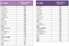 TOEICスピーキング国・地域別平均スコア、1位は「ドイツ」 - 日本は何位?