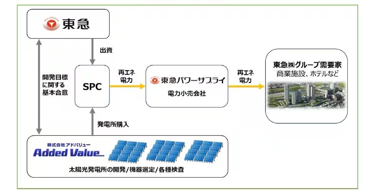 東急グループ×アドバリュー、太陽光発電所の開発に関する協業を開始