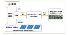 東急グループ×アドバリュー、太陽光発電所の開発に関する協業を開始