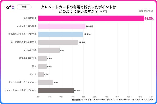 クレジットカードポイントの使い道、最多回答は?